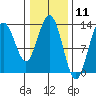 Hobart Bay tide chart for Tuesday, February 11, 2025