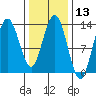 Hobart Bay tide chart for Thursday, February 13, 2025