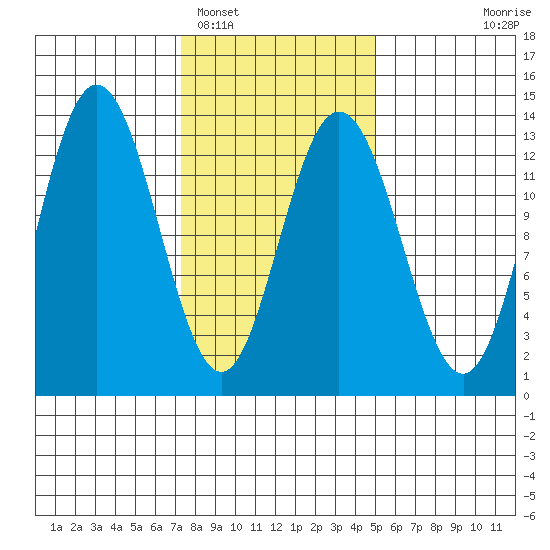 Hobart Bay tide chart for Sunday, February 16, 2025