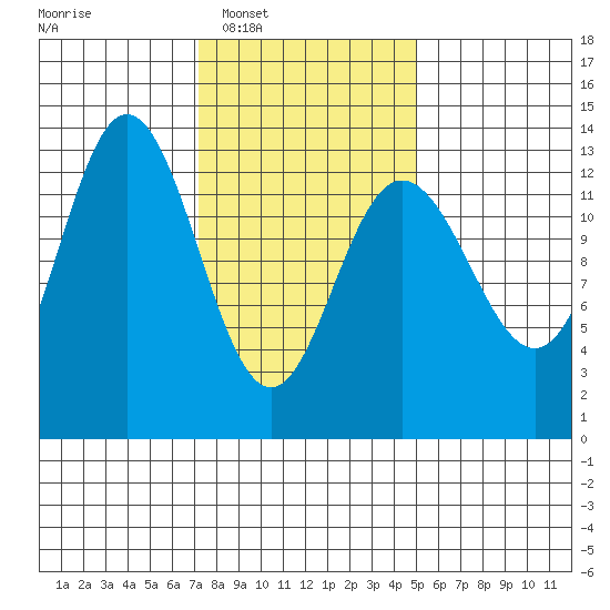 Hobart Bay tide chart for Tuesday, February 18, 2025