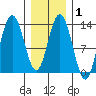 Hobart Bay tide chart for Saturday, February 1, 2025