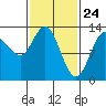 Hobart Bay tide chart for Monday, February 24, 2025
