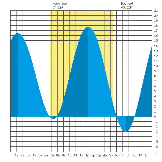 Hobart Bay tide chart for Friday, February 28, 2025