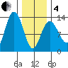 Hobart Bay tide chart for Tuesday, February 4, 2025