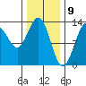 Hobart Bay tide chart for Sunday, February 9, 2025