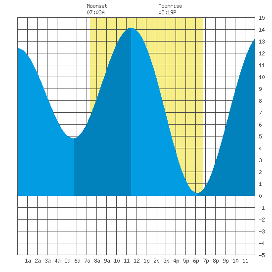 Hobart Bay tide chart for Monday, March 10, 2025