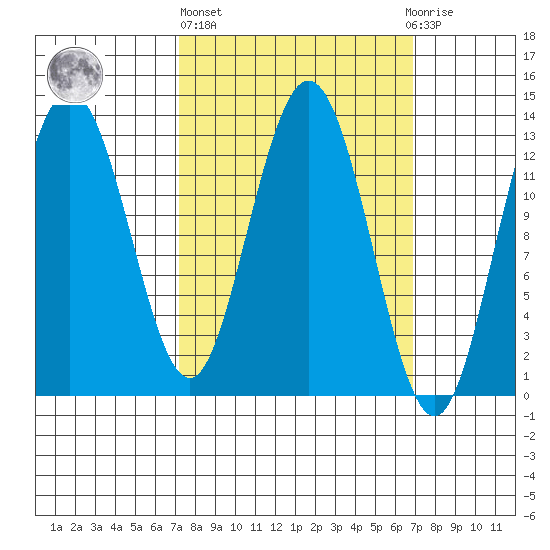 Hobart Bay tide chart for Thursday, March 13, 2025