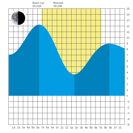 Hobart Bay tide chart for Saturday, March 22, 2025