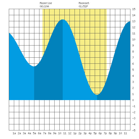 Hobart Bay tide chart for Tuesday, March 25, 2025