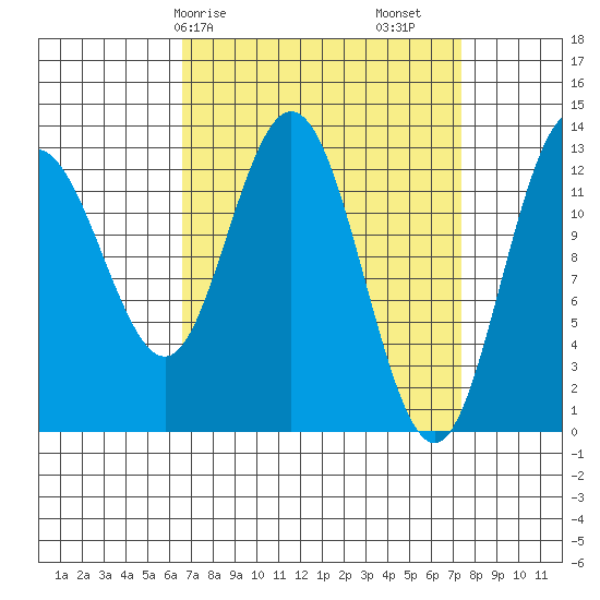 Hobart Bay tide chart for Wednesday, March 26, 2025