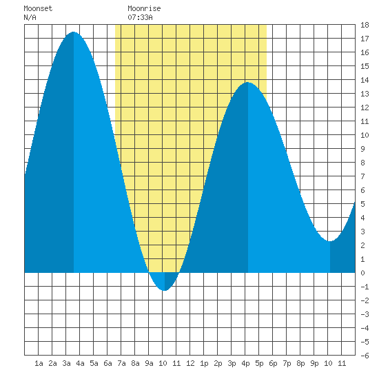 Hobart Bay tide chart for Tuesday, March 4, 2025