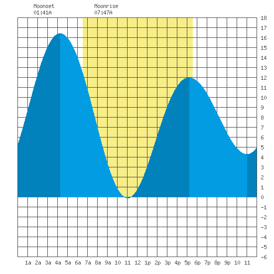 Hobart Bay tide chart for Wednesday, March 5, 2025