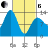 Hobart Bay tide chart for Thursday, March 6, 2025