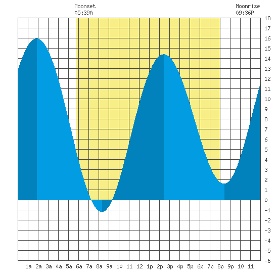 Hobart Bay tide chart for Sunday, April 13, 2025
