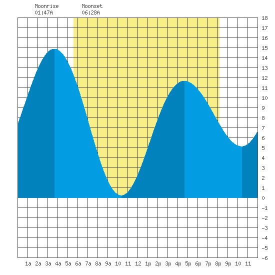 Hobart Bay tide chart for Thursday, April 17, 2025