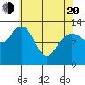 Hobart Bay tide chart for Sunday, April 20, 2025