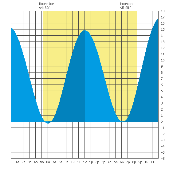 Hobart Bay tide chart for Friday, April 25, 2025