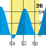 Hobart Bay tide chart for Saturday, April 26, 2025