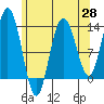Hobart Bay tide chart for Monday, April 28, 2025