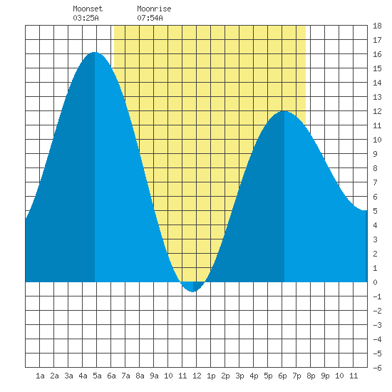 Hobart Bay tide chart for Thursday, April 3, 2025
