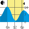 Hobart Bay tide chart for Friday, April 4, 2025