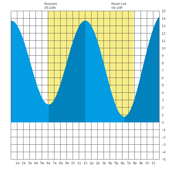Hobart Bay tide chart for Wednesday, April 9, 2025