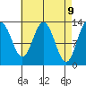 Hobart Bay tide chart for Wednesday, April 9, 2025