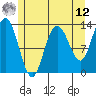 Hobart Bay tide chart for Monday, May 12, 2025