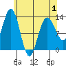 Hobart Bay tide chart for Thursday, May 1, 2025