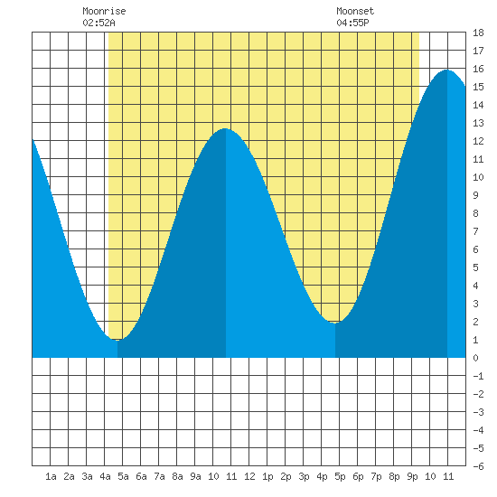 Hobart Bay tide chart for Friday, May 23, 2025