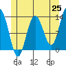 Hobart Bay tide chart for Sunday, May 25, 2025
