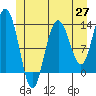 Hobart Bay tide chart for Tuesday, May 27, 2025