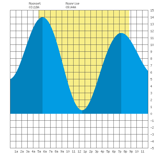 Hobart Bay tide chart for Saturday, May 3, 2025