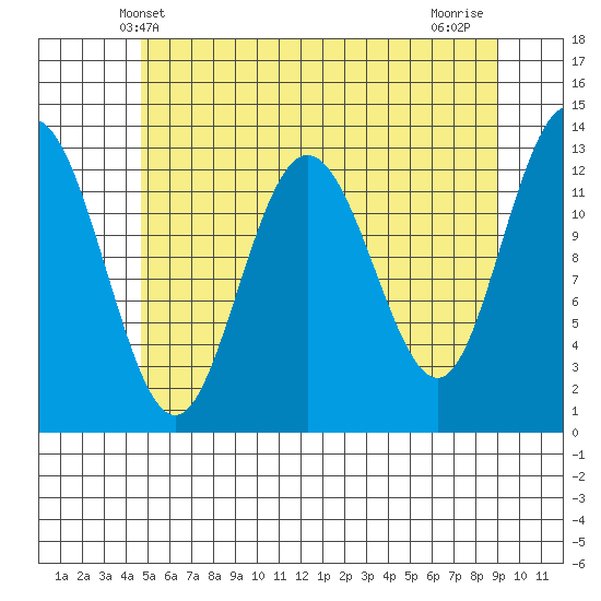 Hobart Bay tide chart for Friday, May 9, 2025