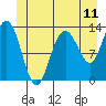 Hobart Bay tide chart for Wednesday, June 11, 2025
