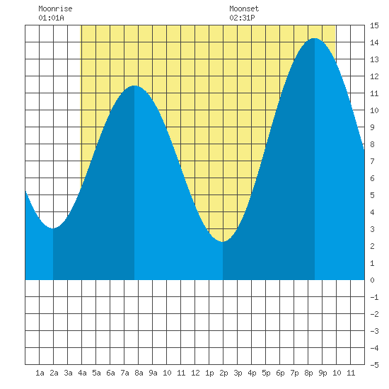 Hobart Bay tide chart for Thursday, June 19, 2025