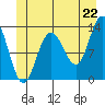 Hobart Bay tide chart for Sunday, June 22, 2025