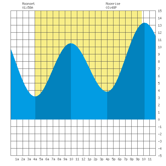 Hobart Bay tide chart for Thursday, June 5, 2025