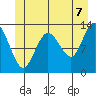 Hobart Bay tide chart for Saturday, June 7, 2025
