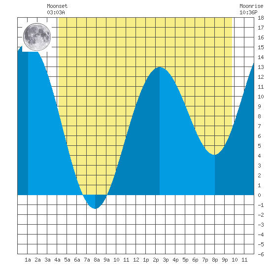 Hobart Bay tide chart for Thursday, July 10, 2025