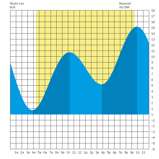 Hobart Bay tide chart for Sunday, July 20, 2025