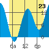 Hobart Bay tide chart for Wednesday, July 23, 2025