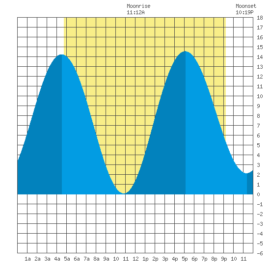 Hobart Bay tide chart for Tuesday, July 29, 2025