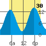 Hobart Bay tide chart for Wednesday, July 30, 2025