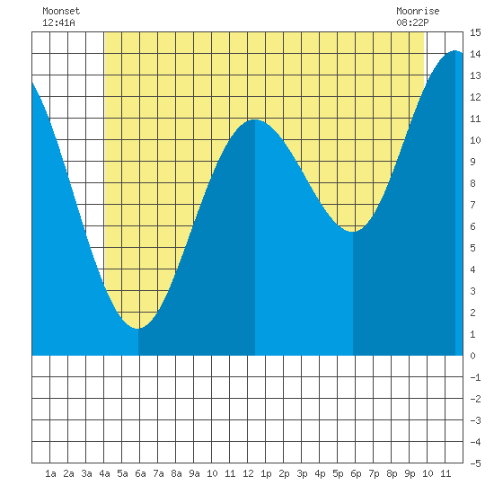 Hobart Bay tide chart for Monday, July 7, 2025