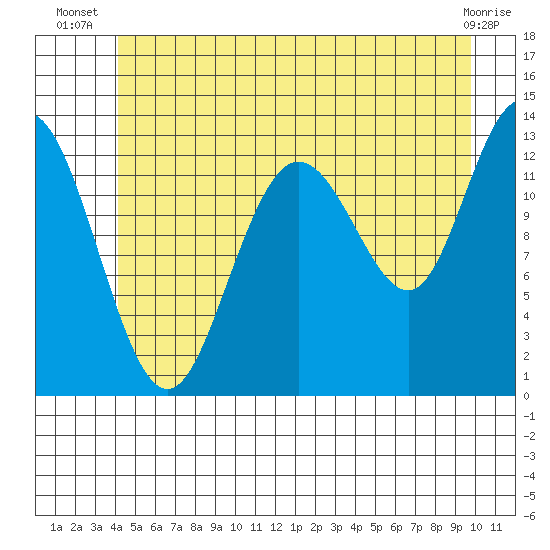 Hobart Bay tide chart for Tuesday, July 8, 2025