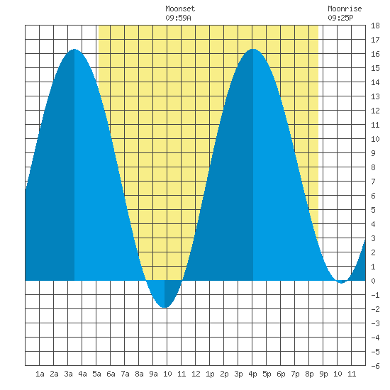 Hobart Bay tide chart for Tuesday, August 12, 2025