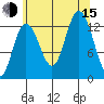 Hobart Bay tide chart for Friday, August 15, 2025