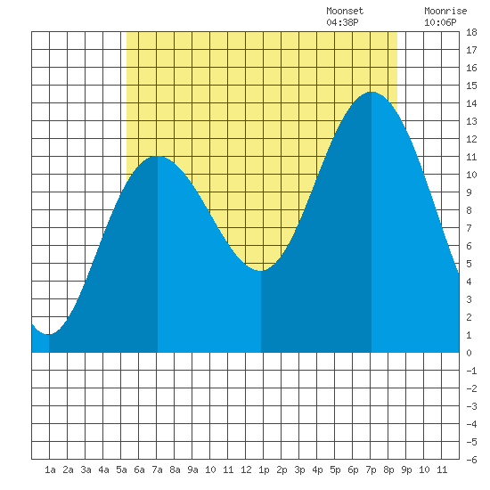 Hobart Bay tide chart for Saturday, August 16, 2025