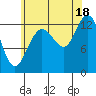 Hobart Bay tide chart for Monday, August 18, 2025